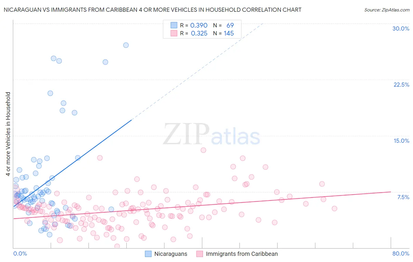 Nicaraguan vs Immigrants from Caribbean 4 or more Vehicles in Household