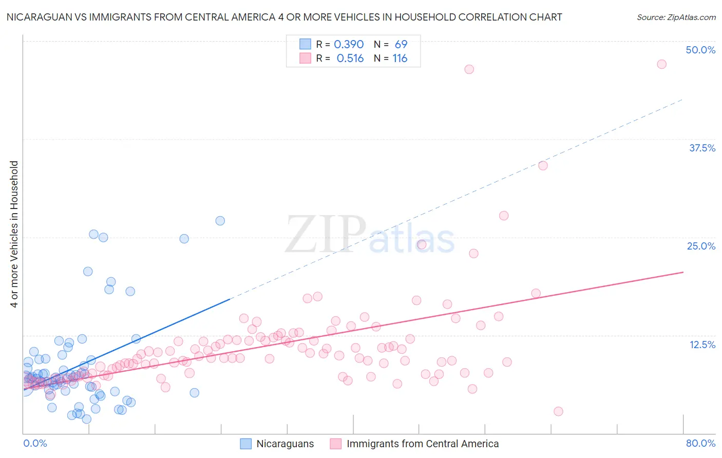 Nicaraguan vs Immigrants from Central America 4 or more Vehicles in Household