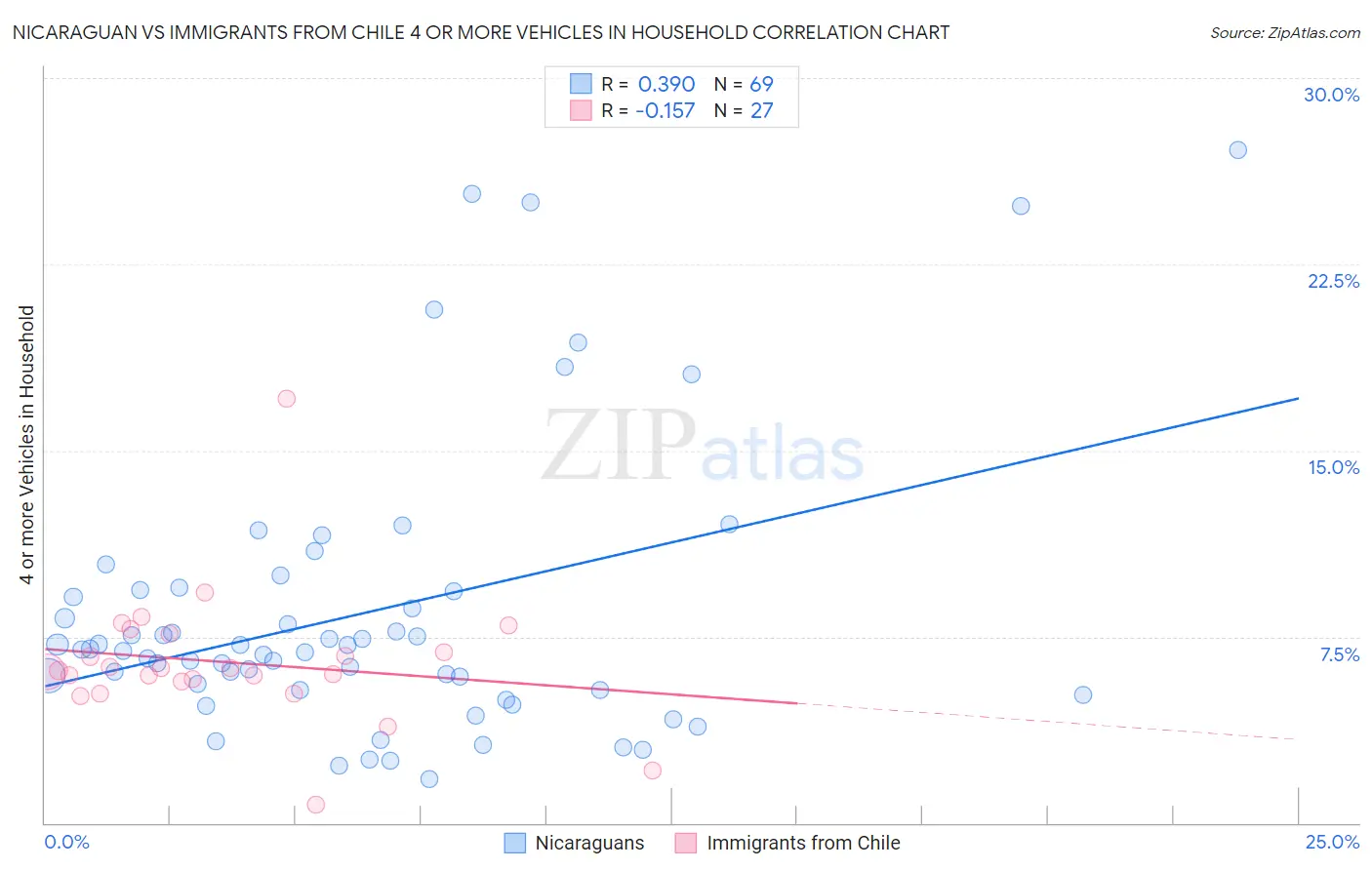 Nicaraguan vs Immigrants from Chile 4 or more Vehicles in Household