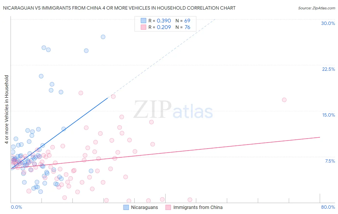 Nicaraguan vs Immigrants from China 4 or more Vehicles in Household