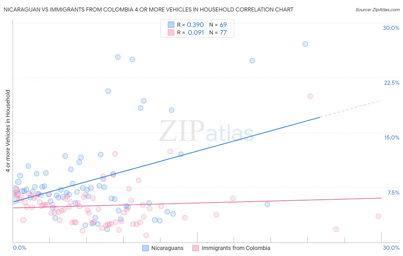 Nicaraguan vs Immigrants from Colombia 4 or more Vehicles in Household