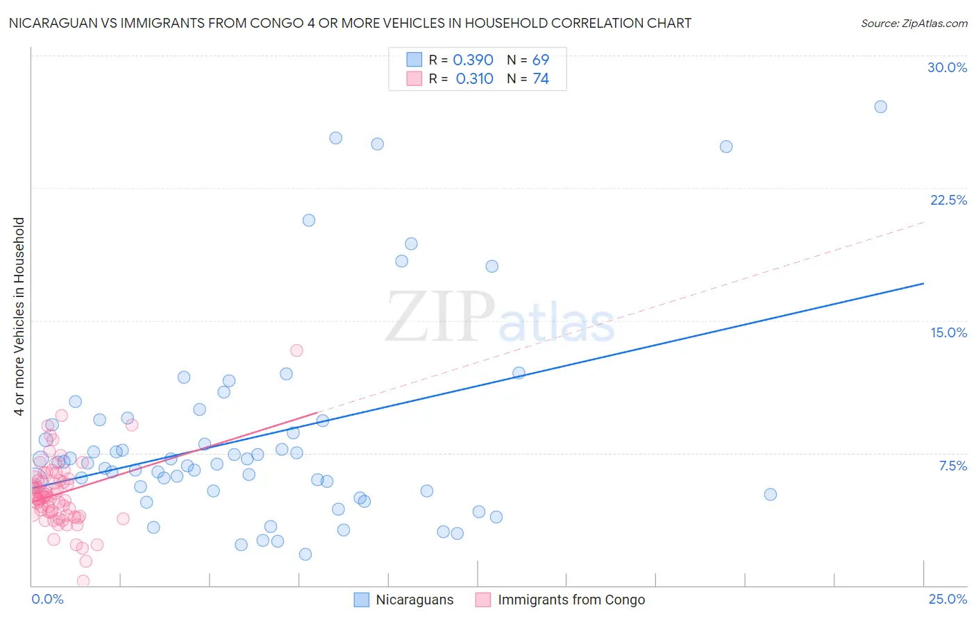 Nicaraguan vs Immigrants from Congo 4 or more Vehicles in Household