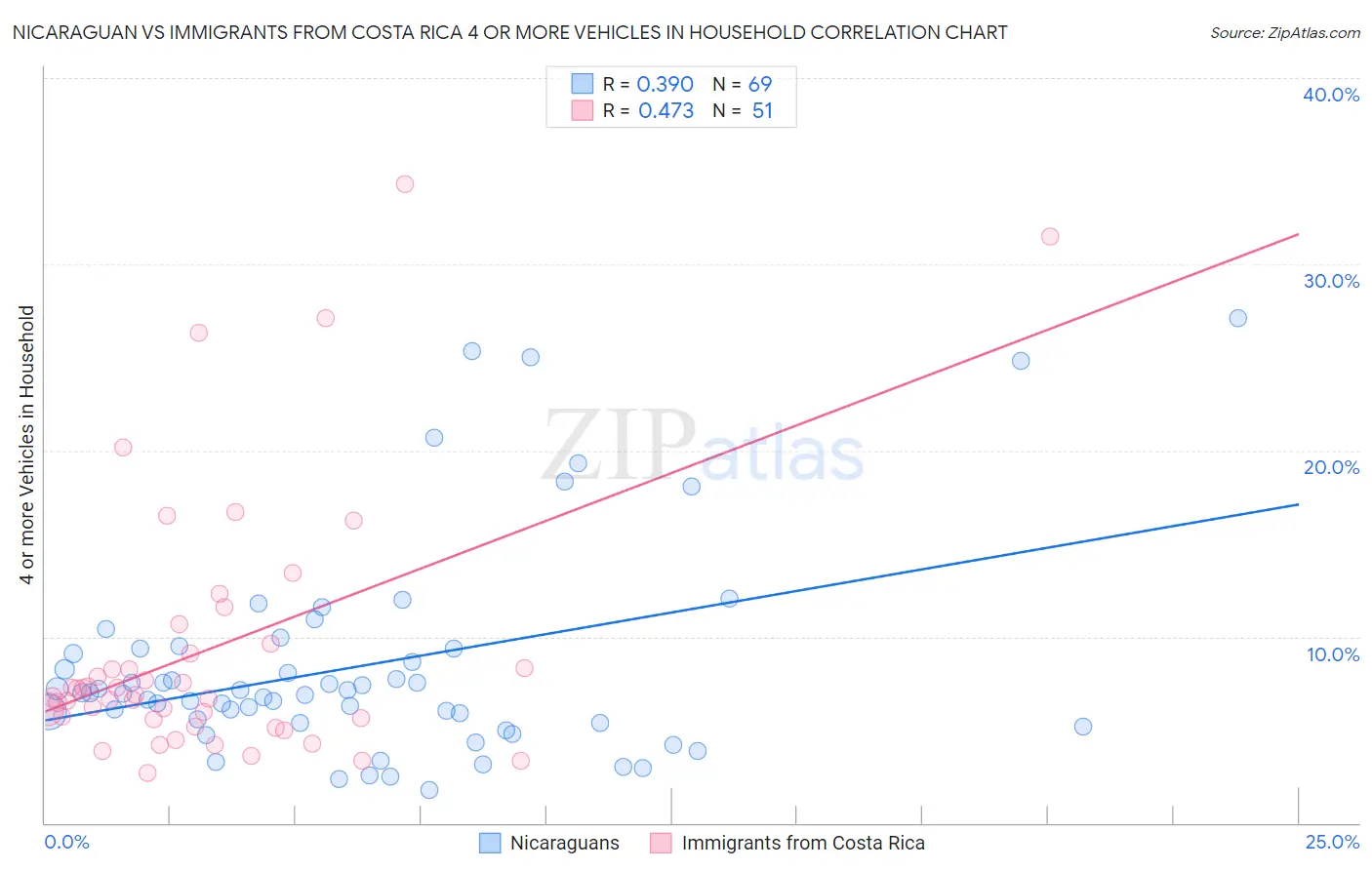 Nicaraguan vs Immigrants from Costa Rica 4 or more Vehicles in Household