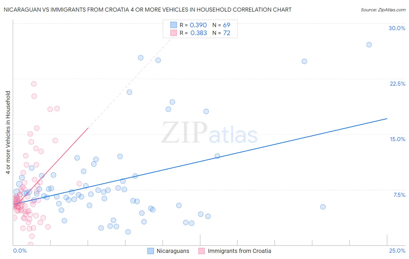 Nicaraguan vs Immigrants from Croatia 4 or more Vehicles in Household