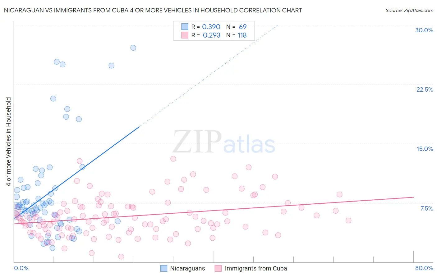 Nicaraguan vs Immigrants from Cuba 4 or more Vehicles in Household