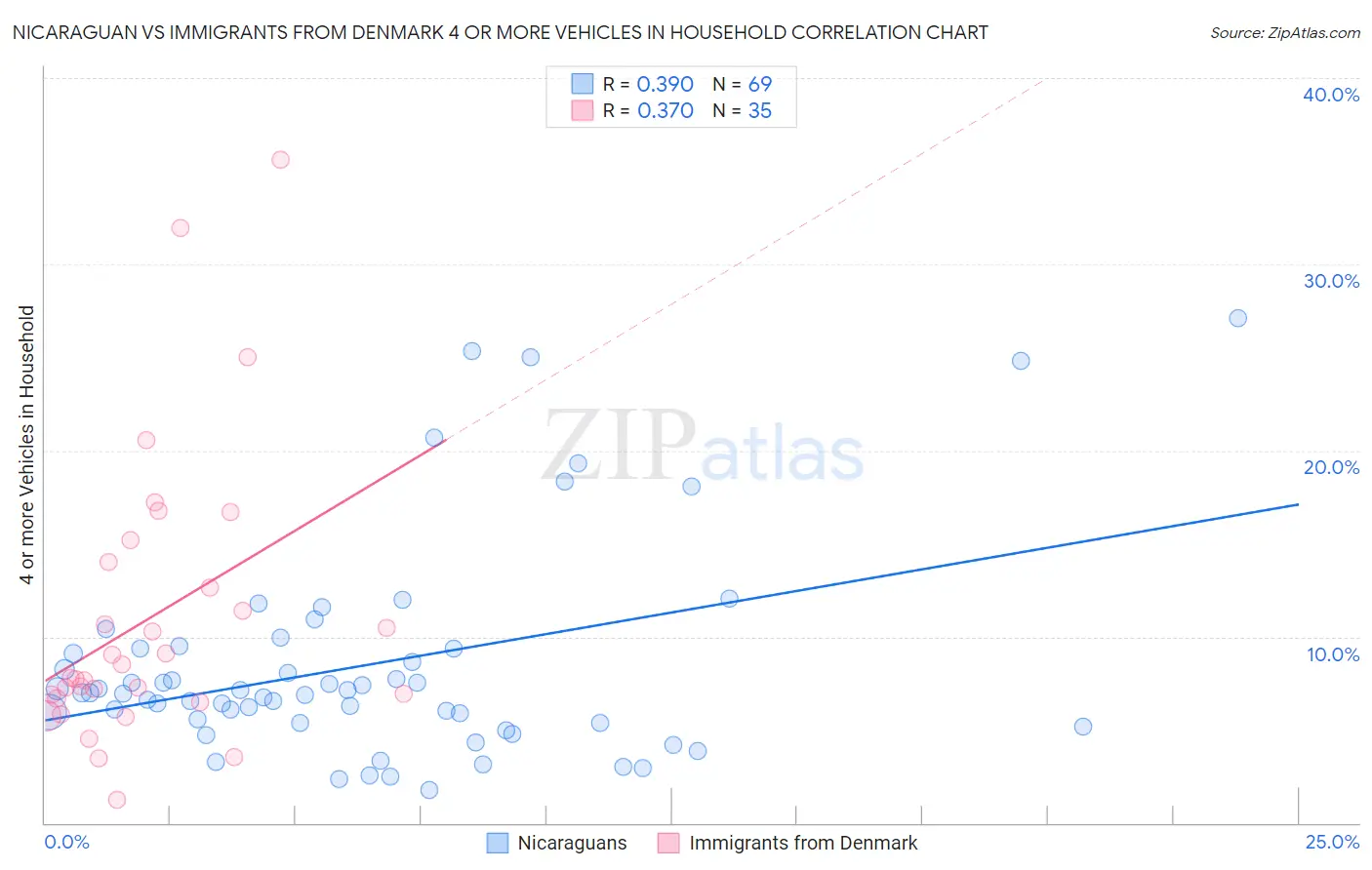 Nicaraguan vs Immigrants from Denmark 4 or more Vehicles in Household