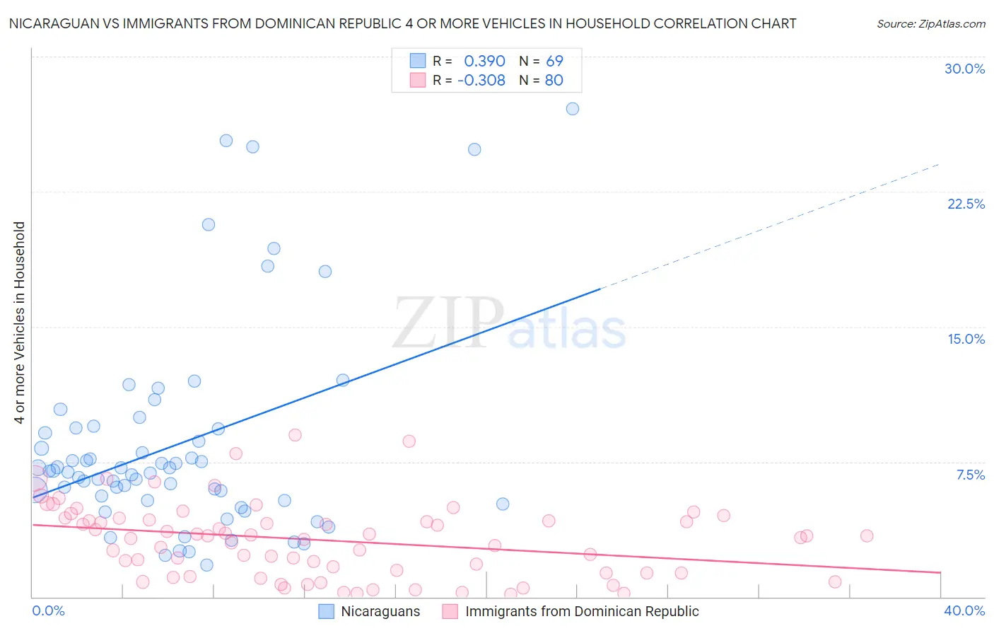 Nicaraguan vs Immigrants from Dominican Republic 4 or more Vehicles in Household