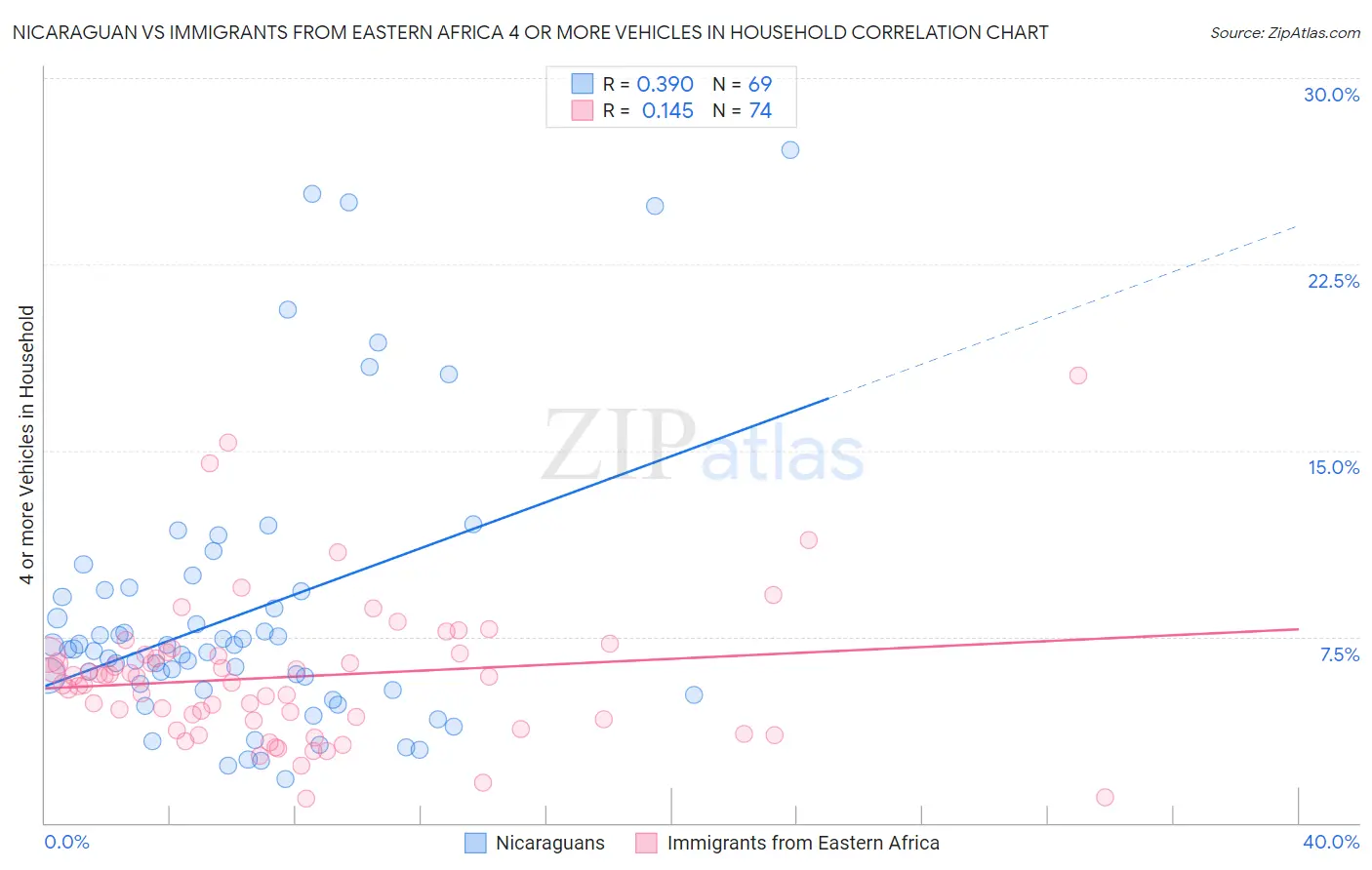 Nicaraguan vs Immigrants from Eastern Africa 4 or more Vehicles in Household