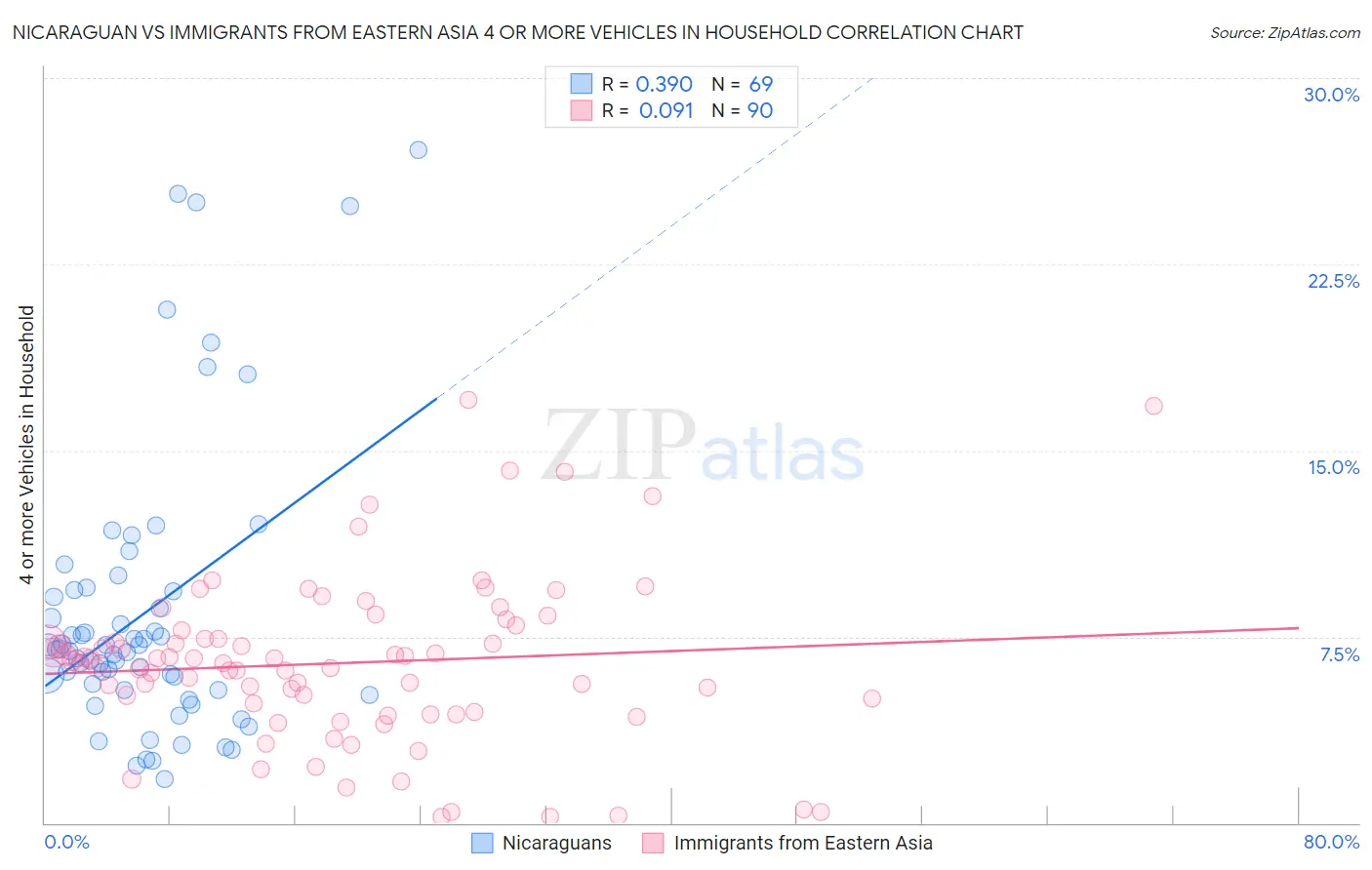 Nicaraguan vs Immigrants from Eastern Asia 4 or more Vehicles in Household