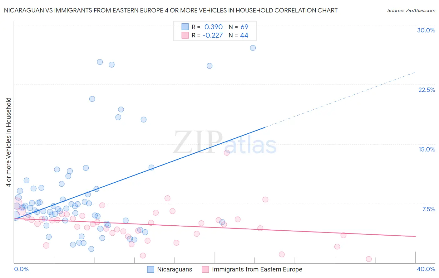 Nicaraguan vs Immigrants from Eastern Europe 4 or more Vehicles in Household