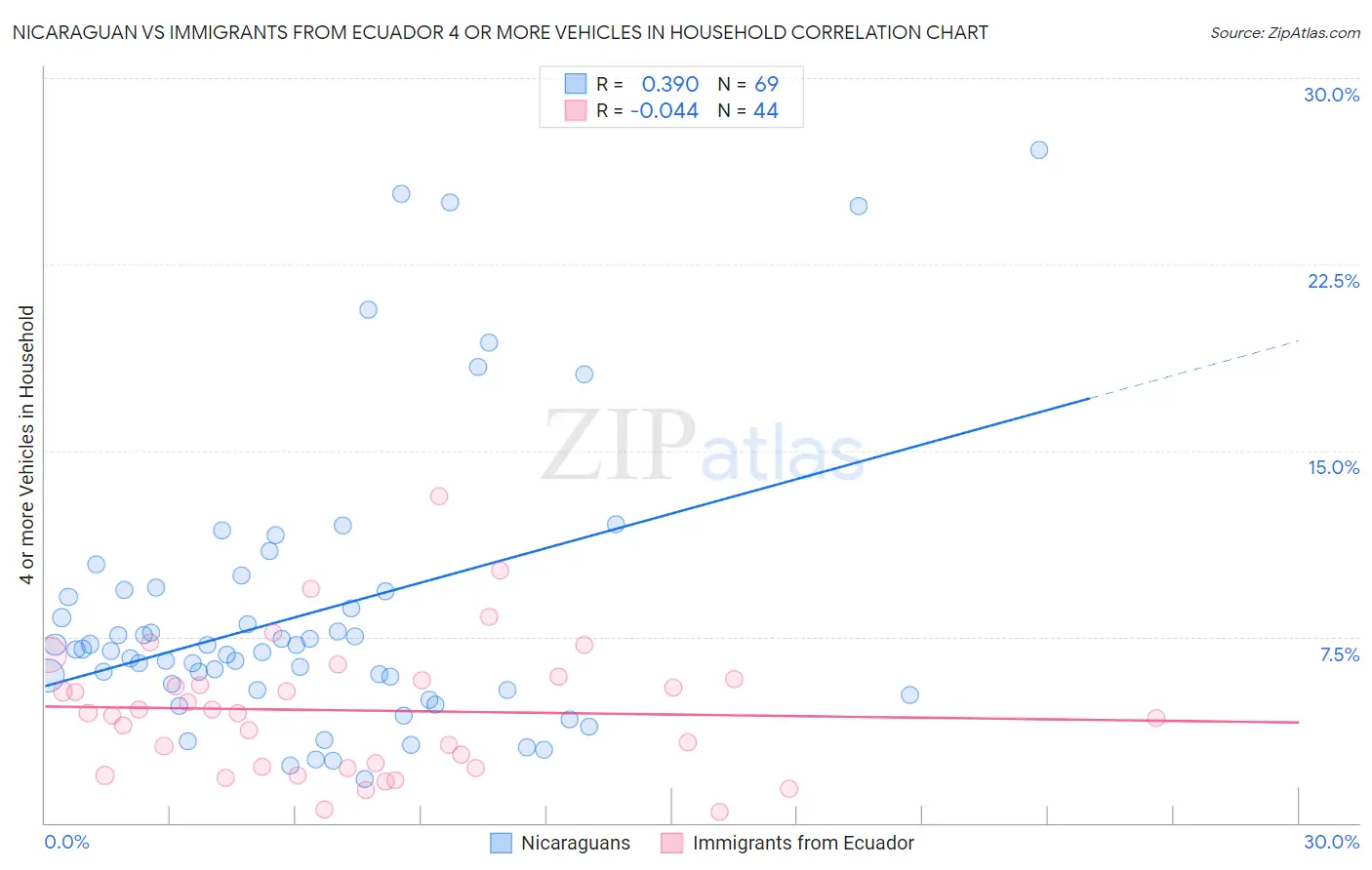 Nicaraguan vs Immigrants from Ecuador 4 or more Vehicles in Household