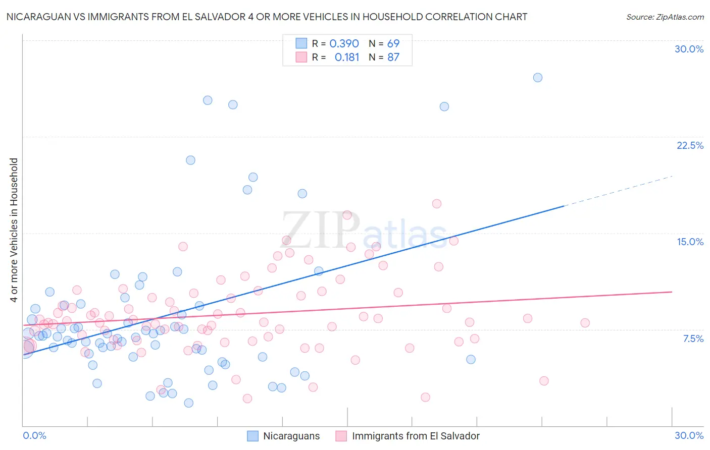 Nicaraguan vs Immigrants from El Salvador 4 or more Vehicles in Household