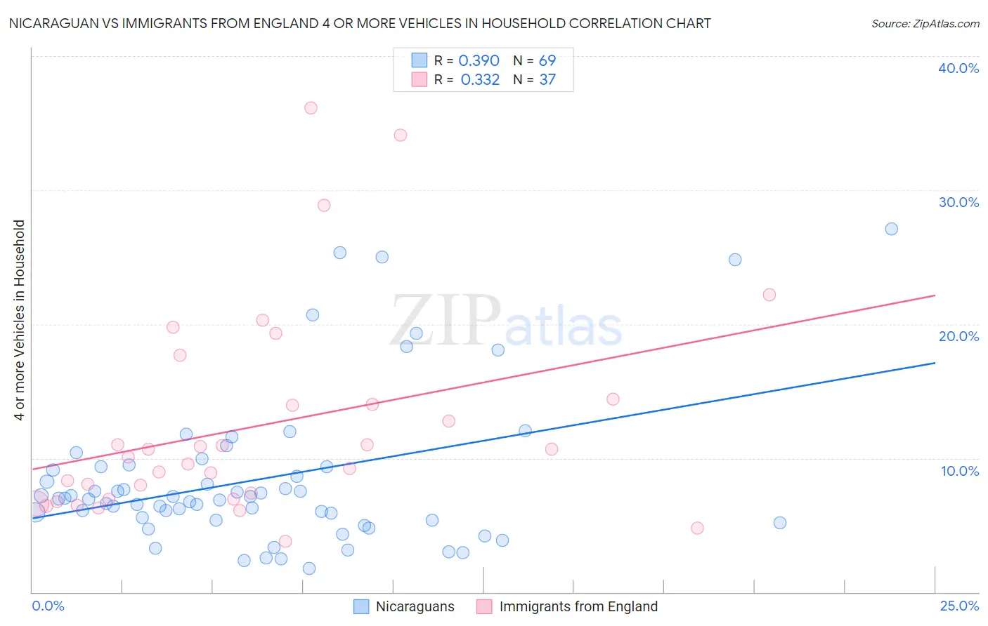 Nicaraguan vs Immigrants from England 4 or more Vehicles in Household