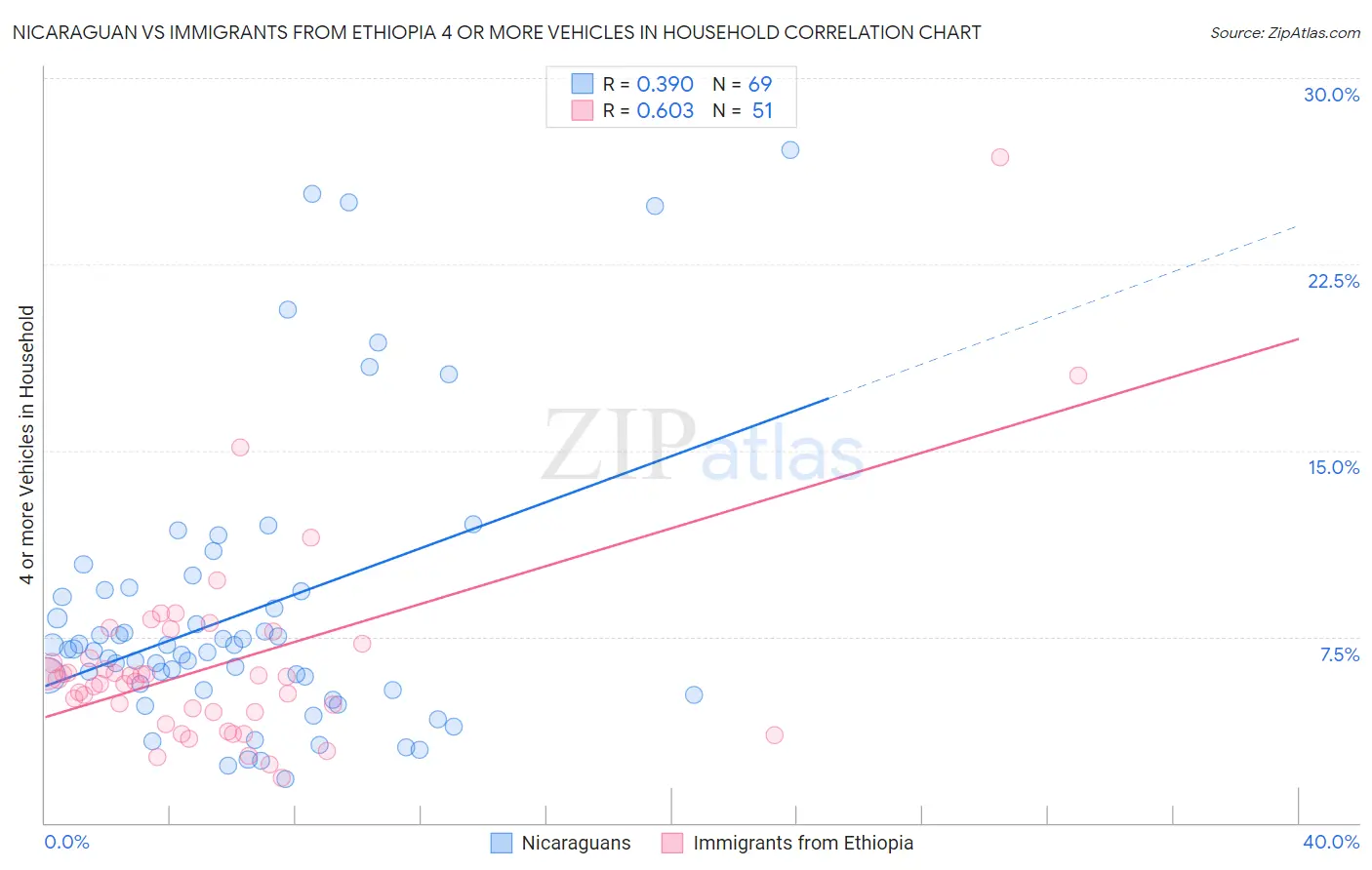 Nicaraguan vs Immigrants from Ethiopia 4 or more Vehicles in Household