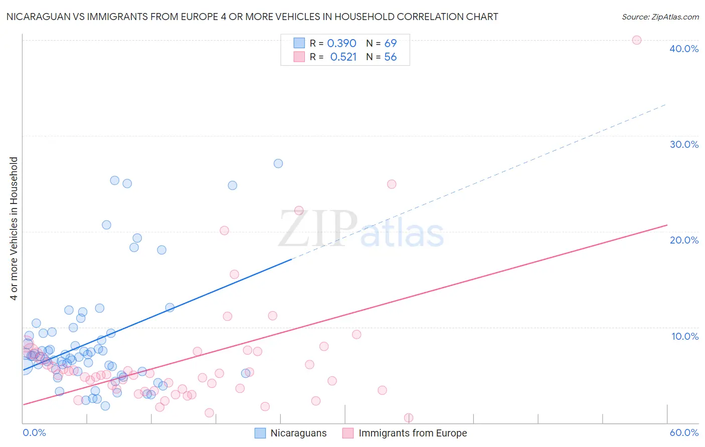 Nicaraguan vs Immigrants from Europe 4 or more Vehicles in Household