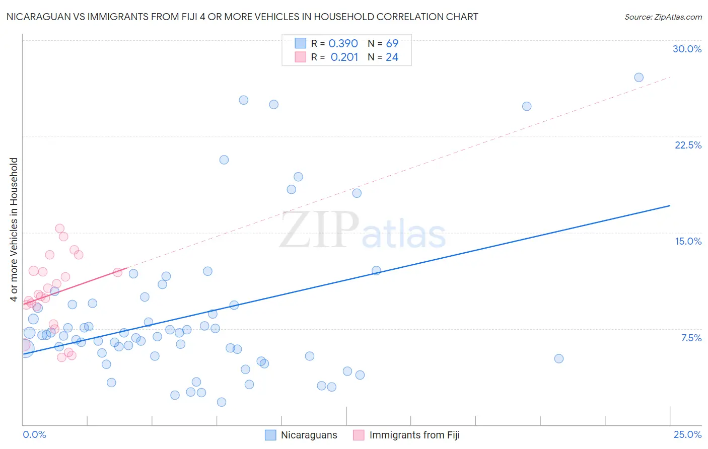 Nicaraguan vs Immigrants from Fiji 4 or more Vehicles in Household