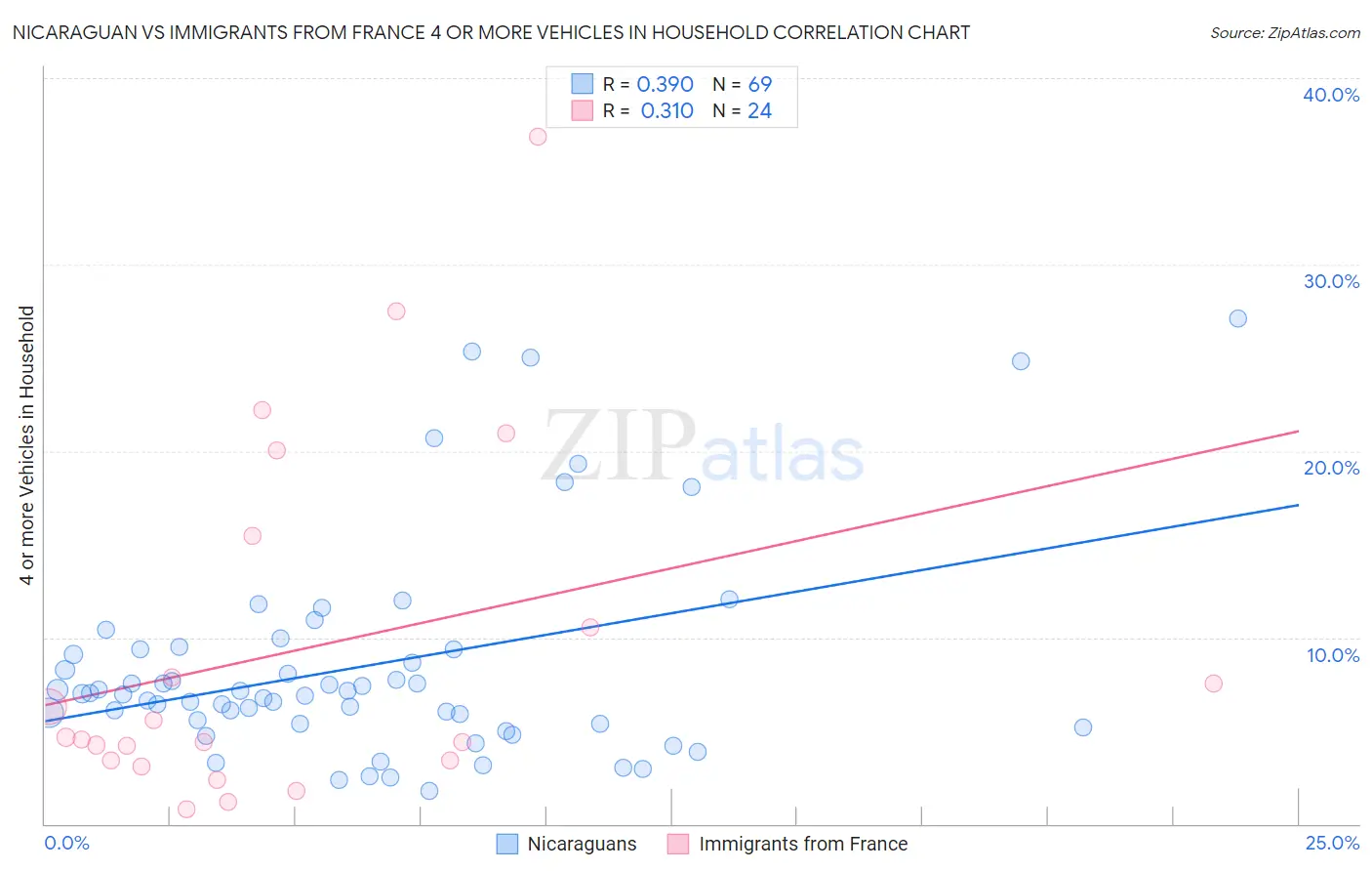 Nicaraguan vs Immigrants from France 4 or more Vehicles in Household