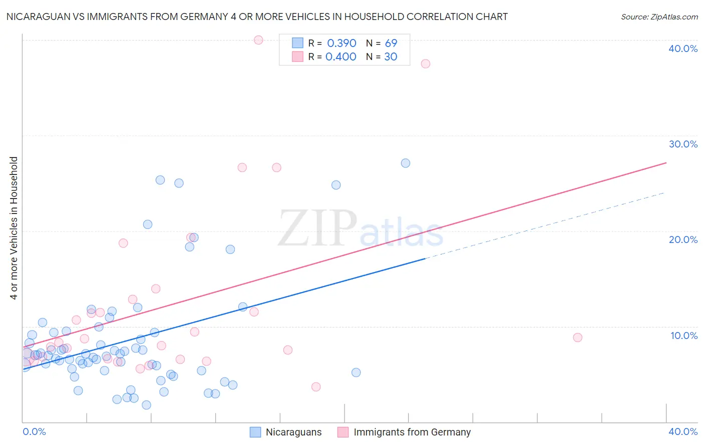 Nicaraguan vs Immigrants from Germany 4 or more Vehicles in Household
