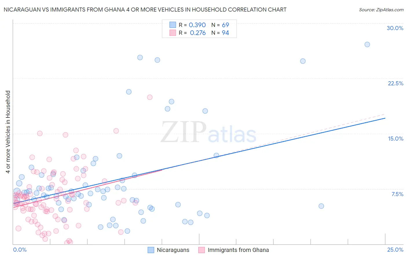 Nicaraguan vs Immigrants from Ghana 4 or more Vehicles in Household