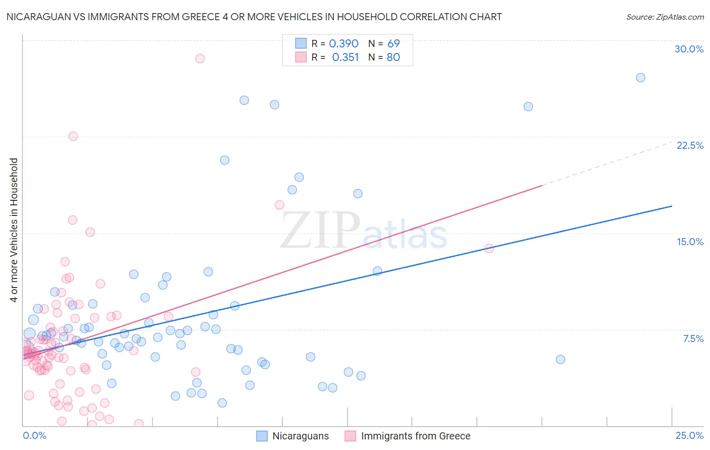 Nicaraguan vs Immigrants from Greece 4 or more Vehicles in Household