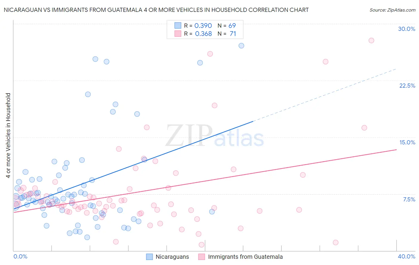 Nicaraguan vs Immigrants from Guatemala 4 or more Vehicles in Household