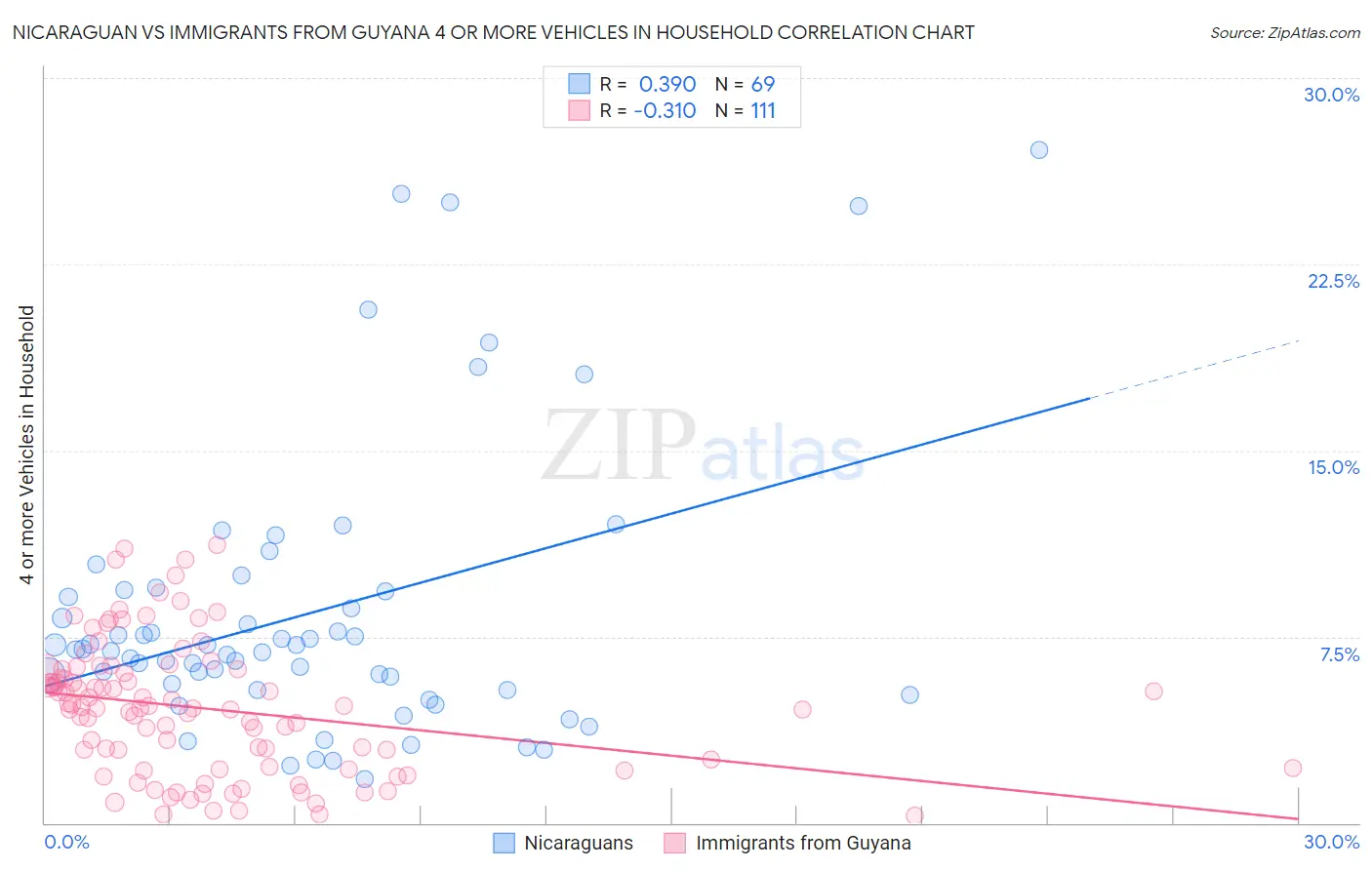 Nicaraguan vs Immigrants from Guyana 4 or more Vehicles in Household