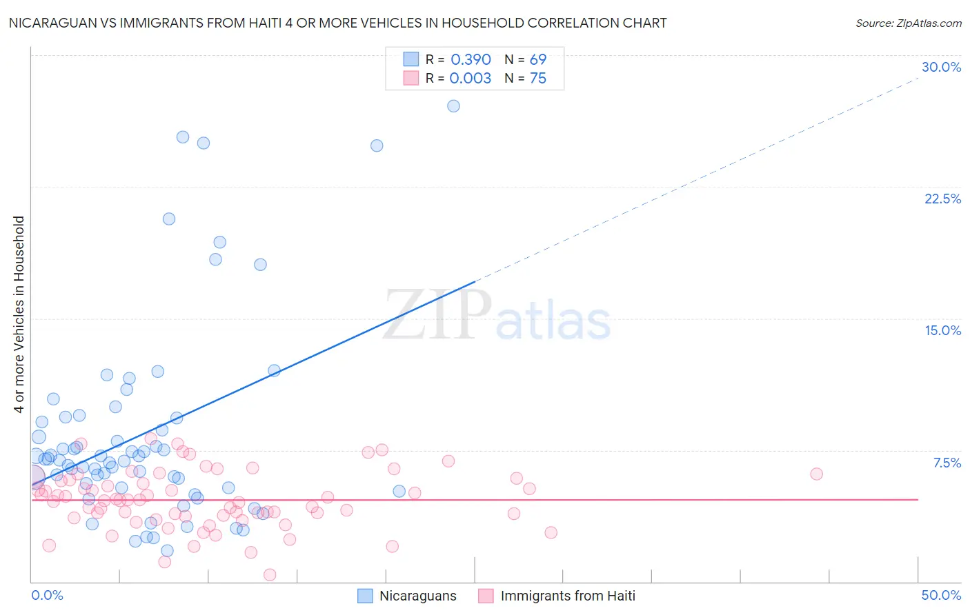 Nicaraguan vs Immigrants from Haiti 4 or more Vehicles in Household