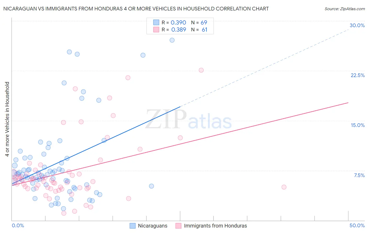 Nicaraguan vs Immigrants from Honduras 4 or more Vehicles in Household