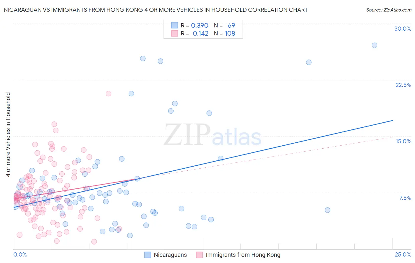 Nicaraguan vs Immigrants from Hong Kong 4 or more Vehicles in Household