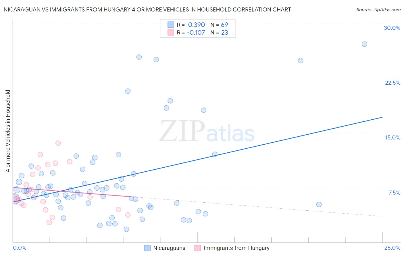 Nicaraguan vs Immigrants from Hungary 4 or more Vehicles in Household