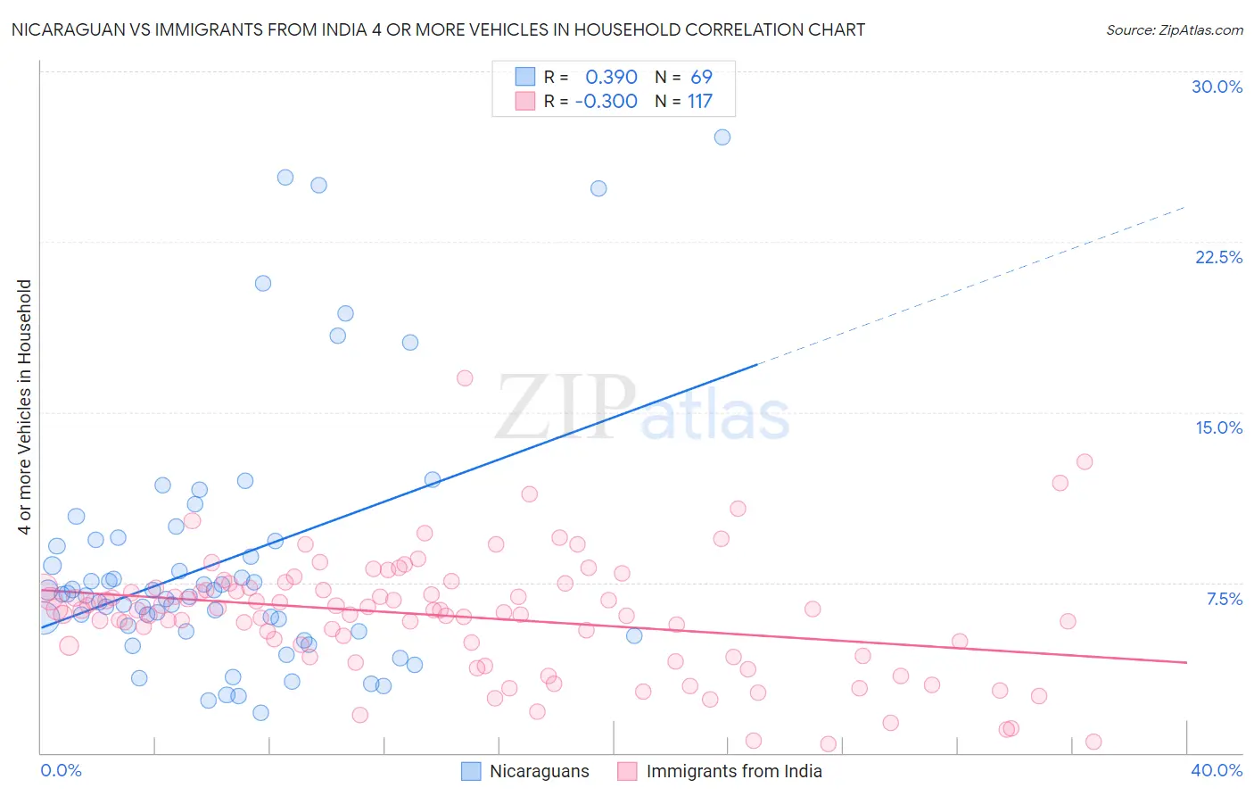 Nicaraguan vs Immigrants from India 4 or more Vehicles in Household