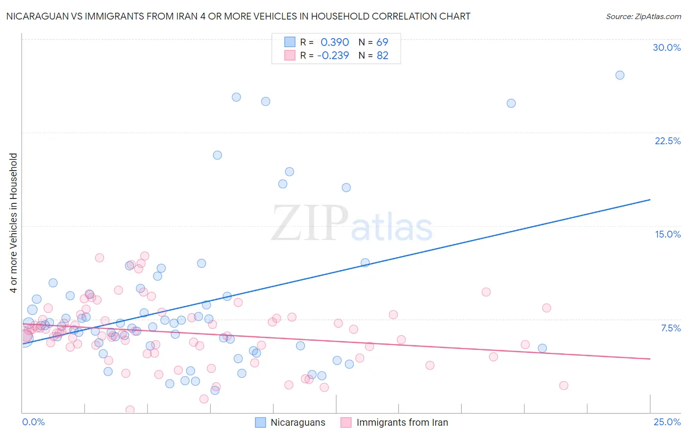 Nicaraguan vs Immigrants from Iran 4 or more Vehicles in Household