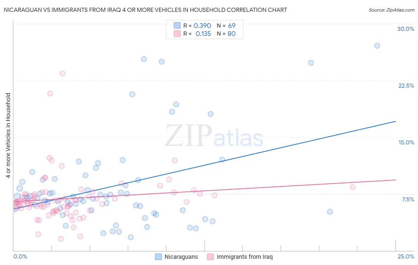 Nicaraguan vs Immigrants from Iraq 4 or more Vehicles in Household