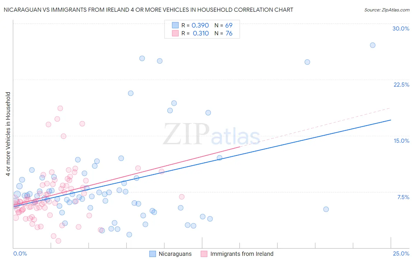 Nicaraguan vs Immigrants from Ireland 4 or more Vehicles in Household