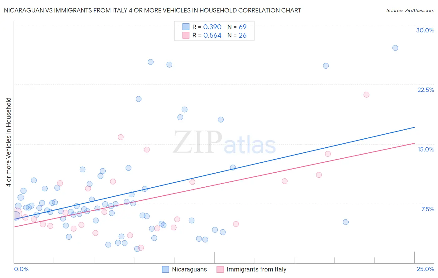 Nicaraguan vs Immigrants from Italy 4 or more Vehicles in Household