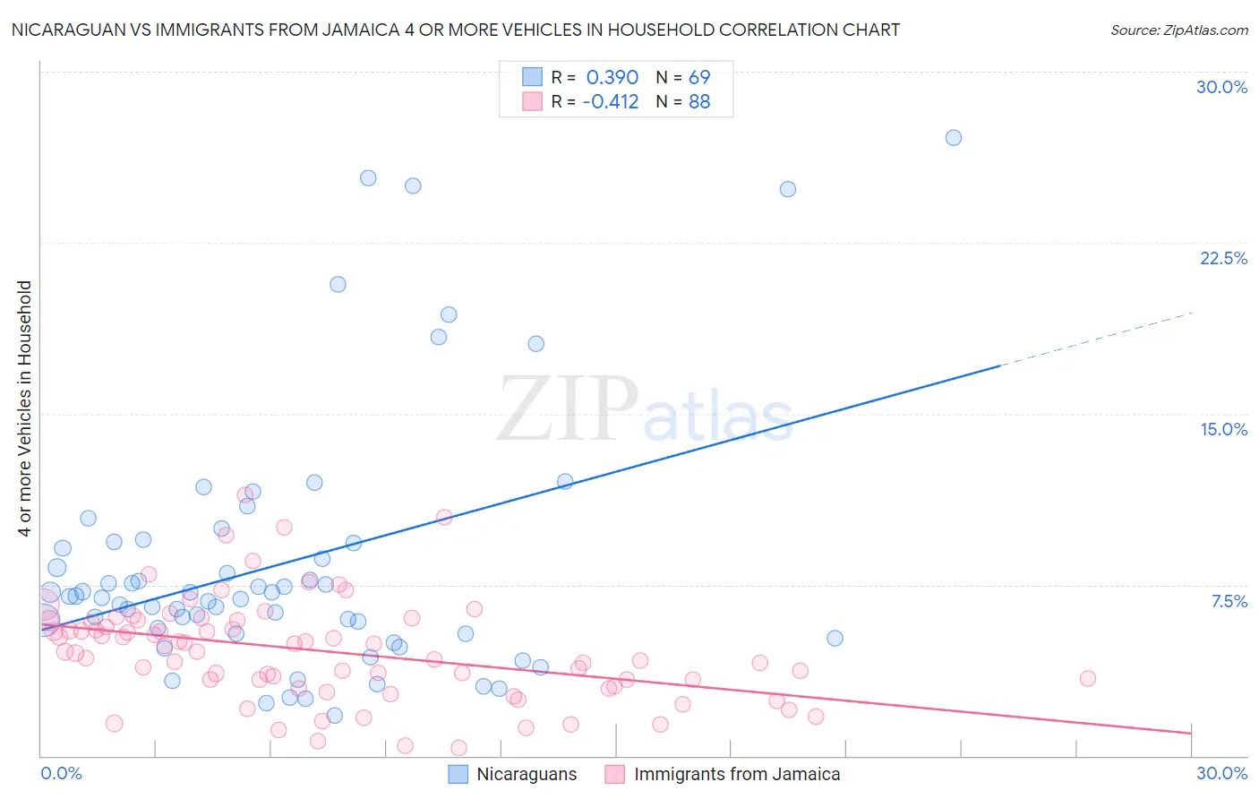 Nicaraguan vs Immigrants from Jamaica 4 or more Vehicles in Household