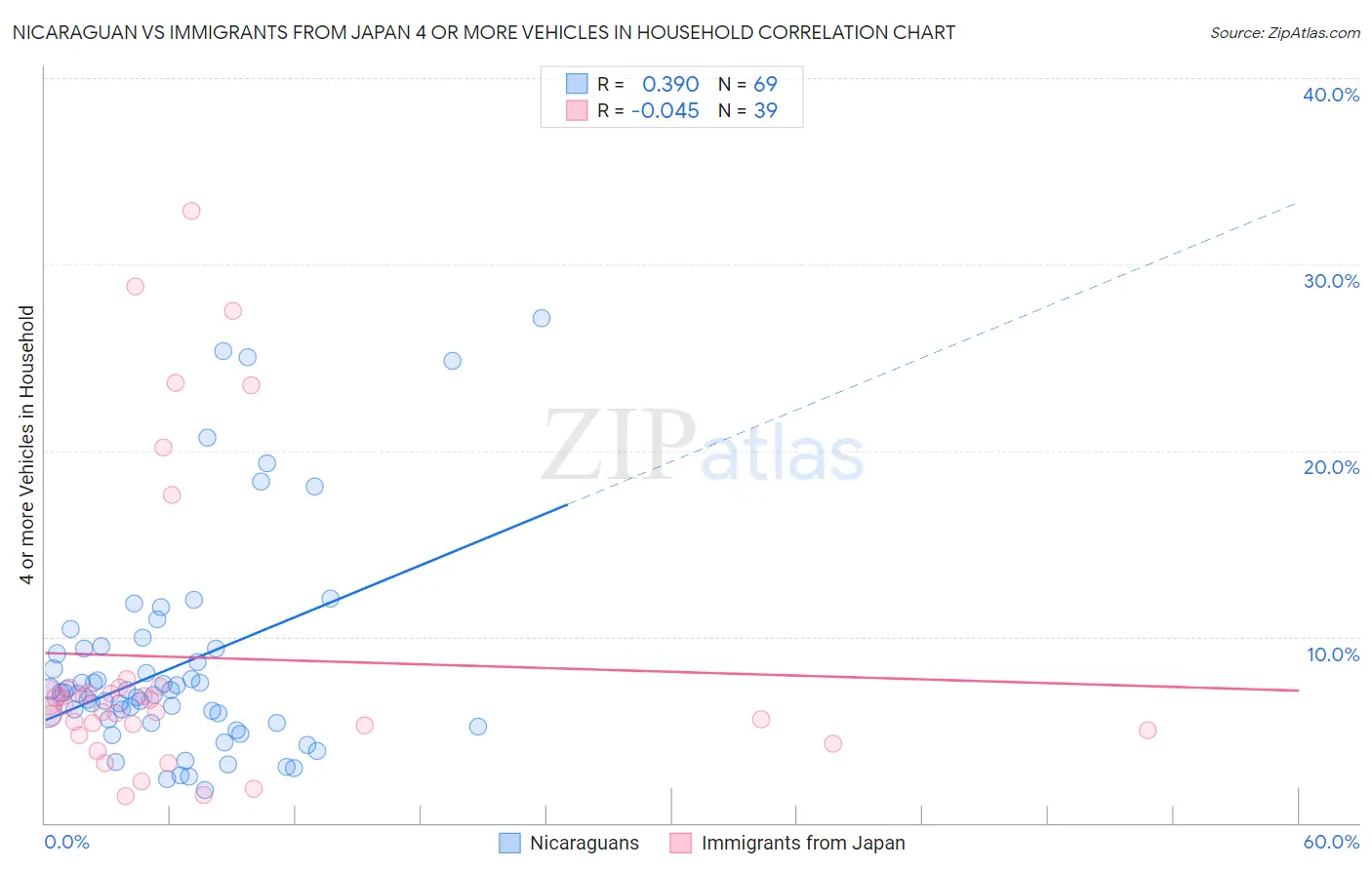 Nicaraguan vs Immigrants from Japan 4 or more Vehicles in Household