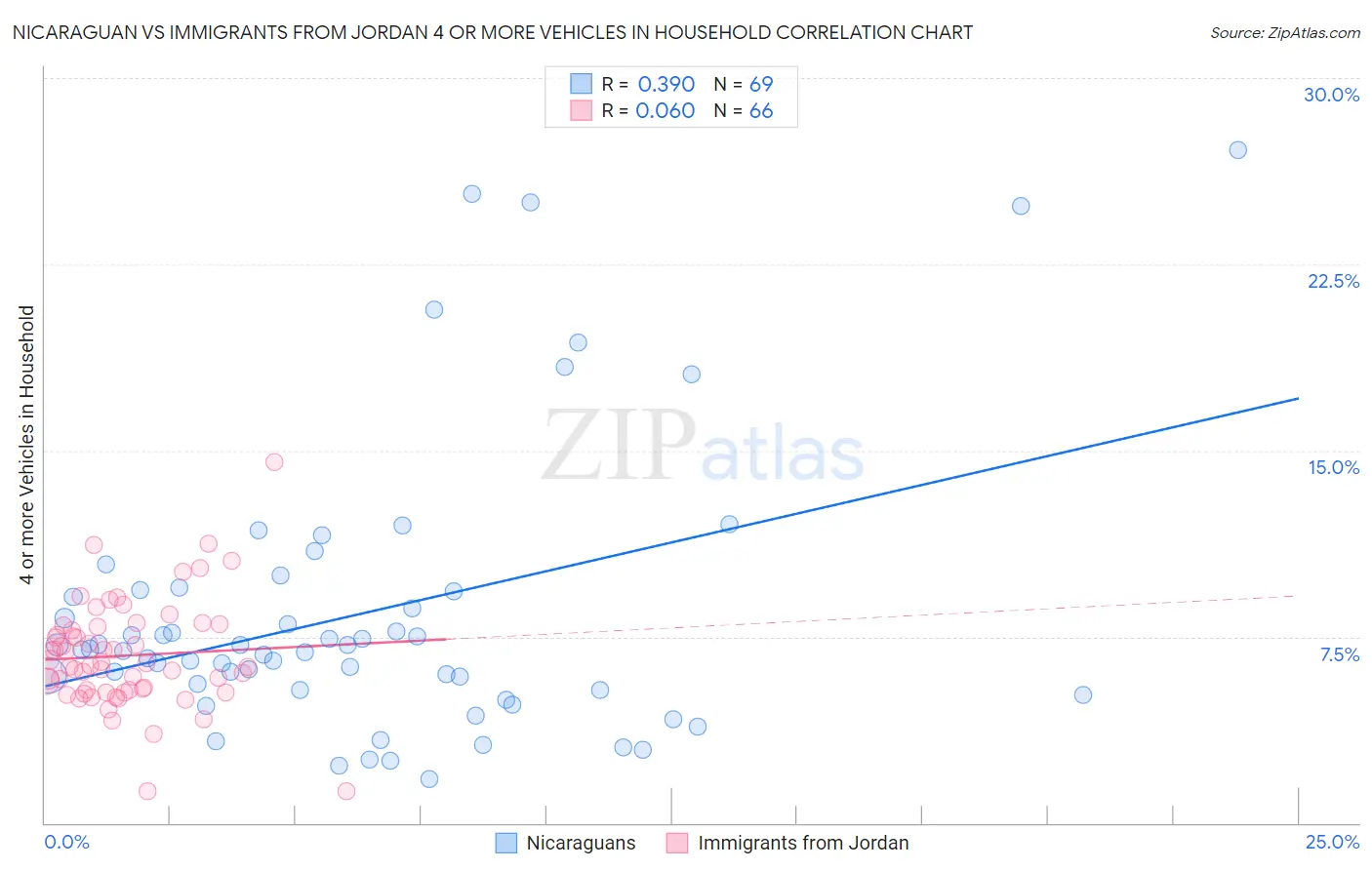 Nicaraguan vs Immigrants from Jordan 4 or more Vehicles in Household