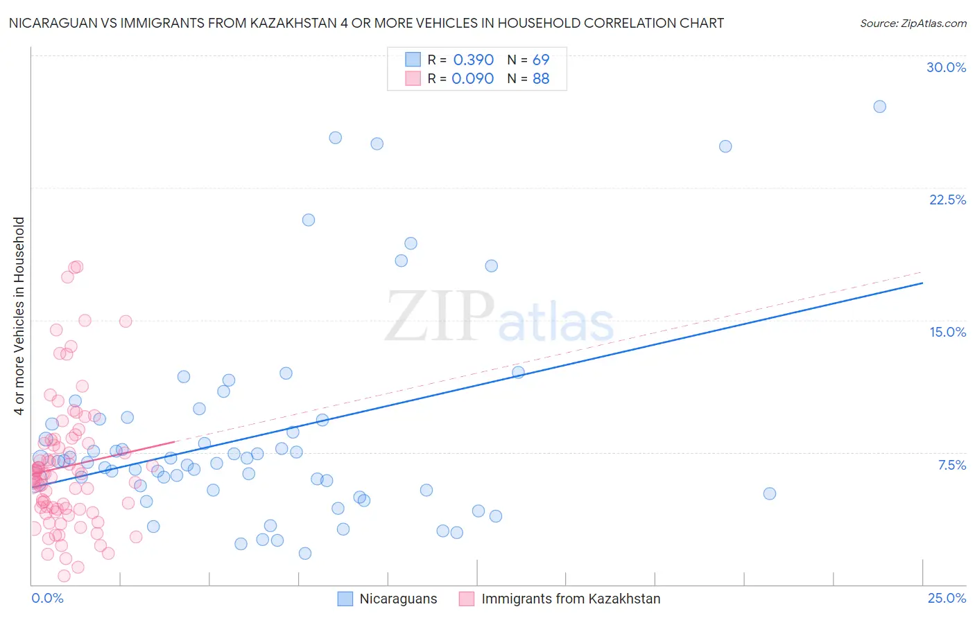 Nicaraguan vs Immigrants from Kazakhstan 4 or more Vehicles in Household