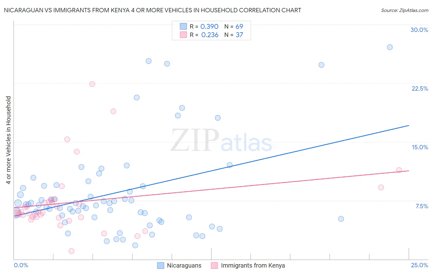 Nicaraguan vs Immigrants from Kenya 4 or more Vehicles in Household