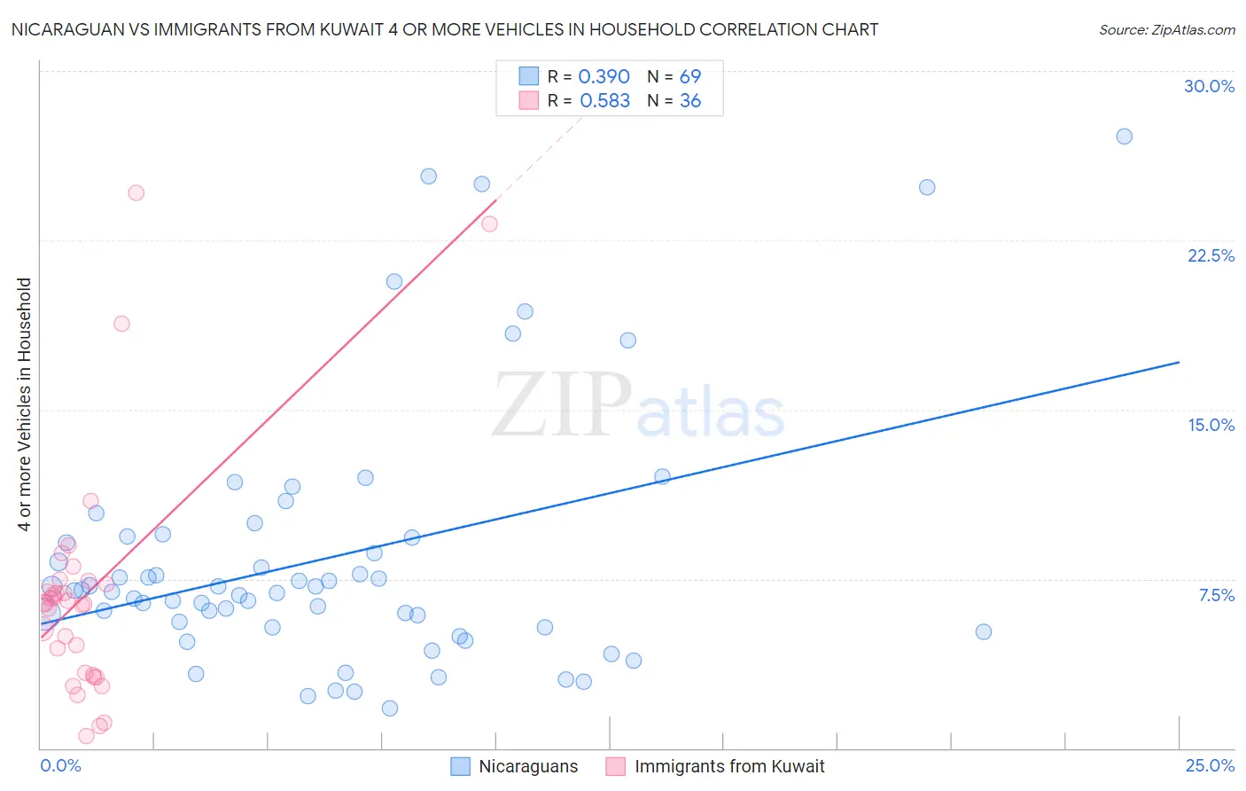 Nicaraguan vs Immigrants from Kuwait 4 or more Vehicles in Household
