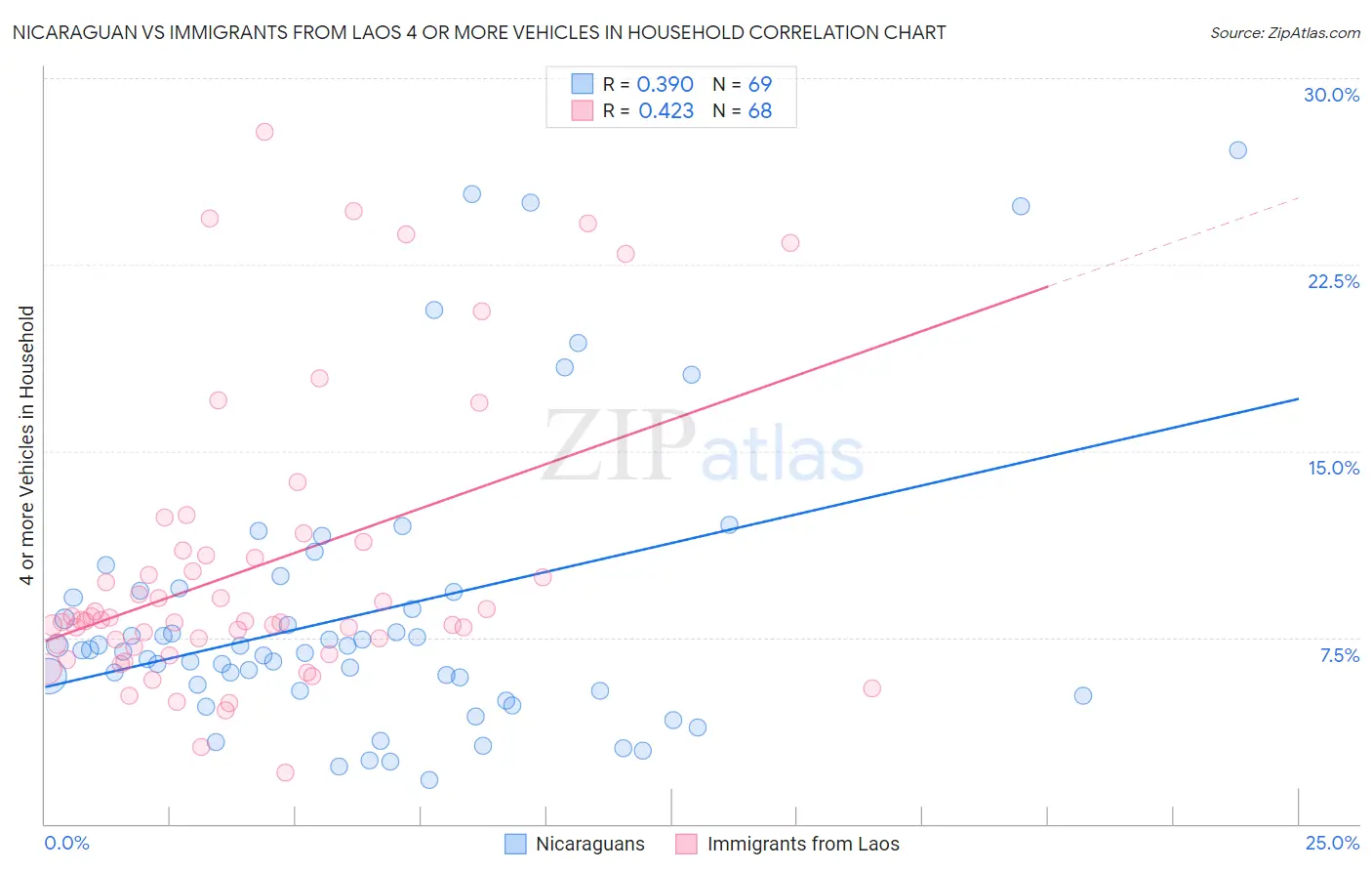 Nicaraguan vs Immigrants from Laos 4 or more Vehicles in Household