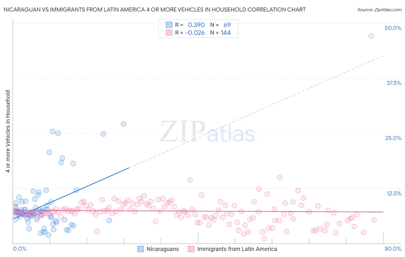 Nicaraguan vs Immigrants from Latin America 4 or more Vehicles in Household