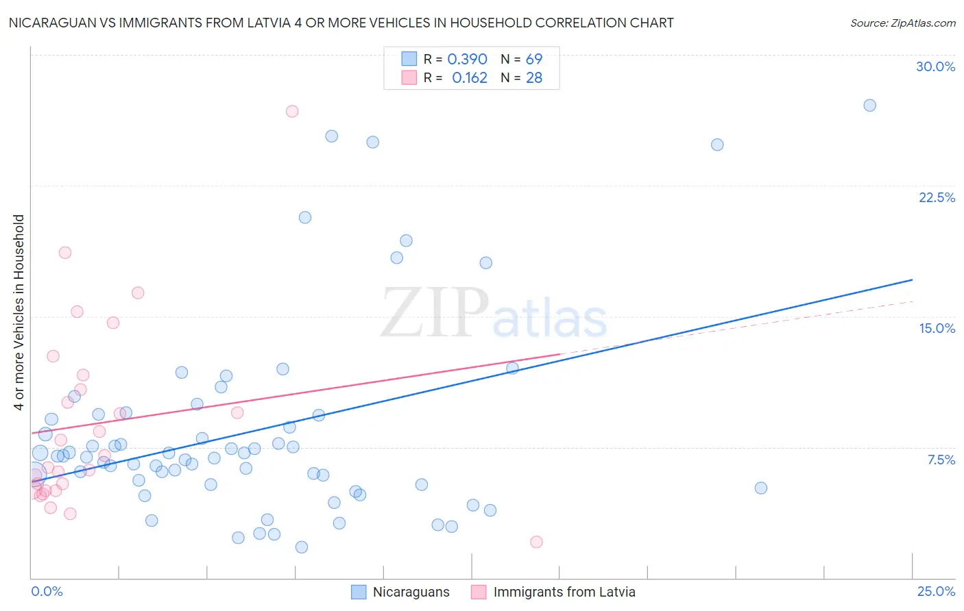 Nicaraguan vs Immigrants from Latvia 4 or more Vehicles in Household