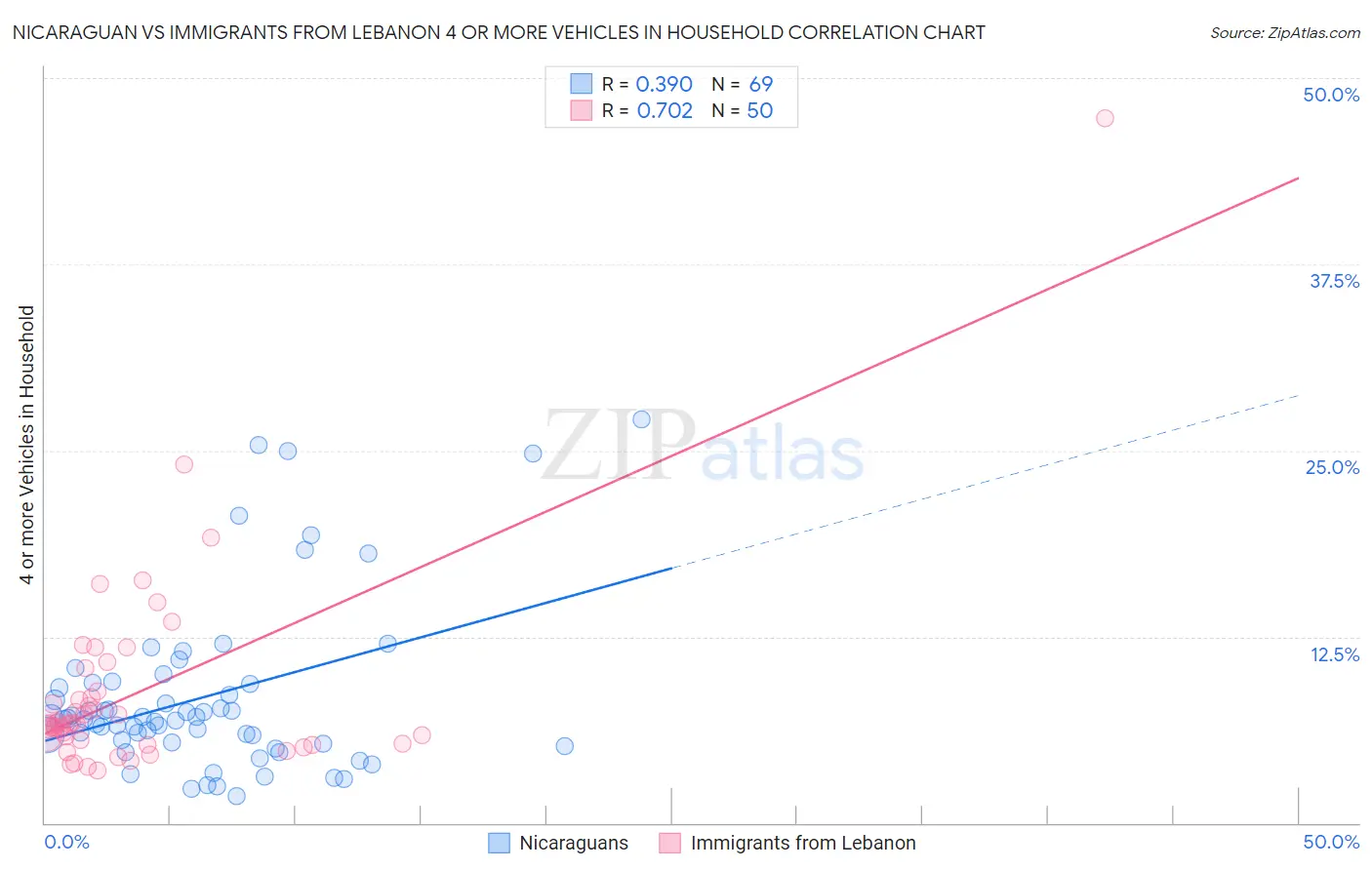 Nicaraguan vs Immigrants from Lebanon 4 or more Vehicles in Household