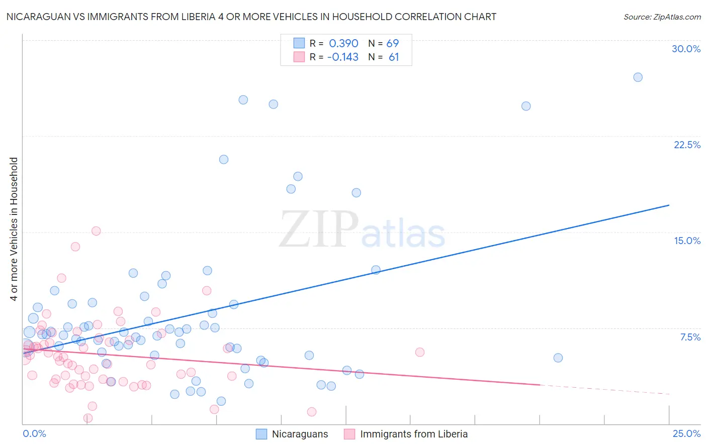 Nicaraguan vs Immigrants from Liberia 4 or more Vehicles in Household