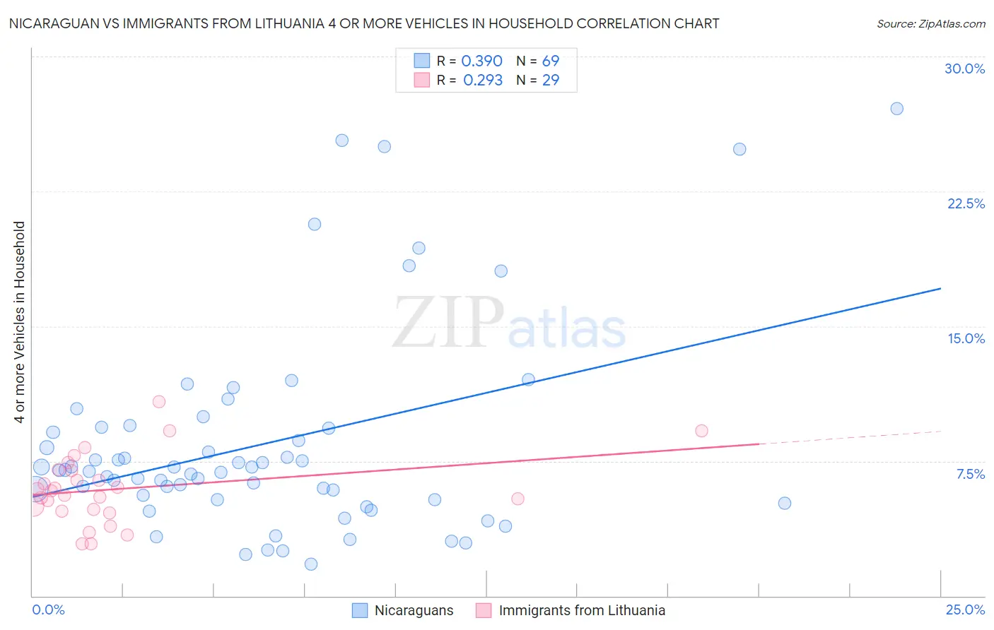 Nicaraguan vs Immigrants from Lithuania 4 or more Vehicles in Household