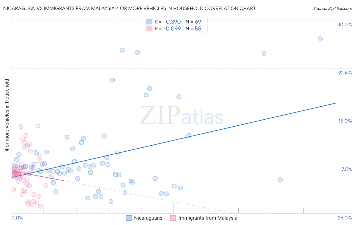 Nicaraguan vs Immigrants from Malaysia 4 or more Vehicles in Household