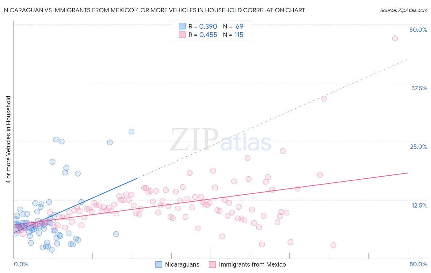 Nicaraguan vs Immigrants from Mexico 4 or more Vehicles in Household