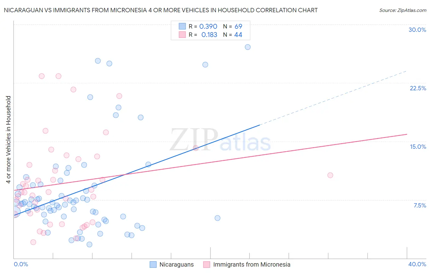 Nicaraguan vs Immigrants from Micronesia 4 or more Vehicles in Household